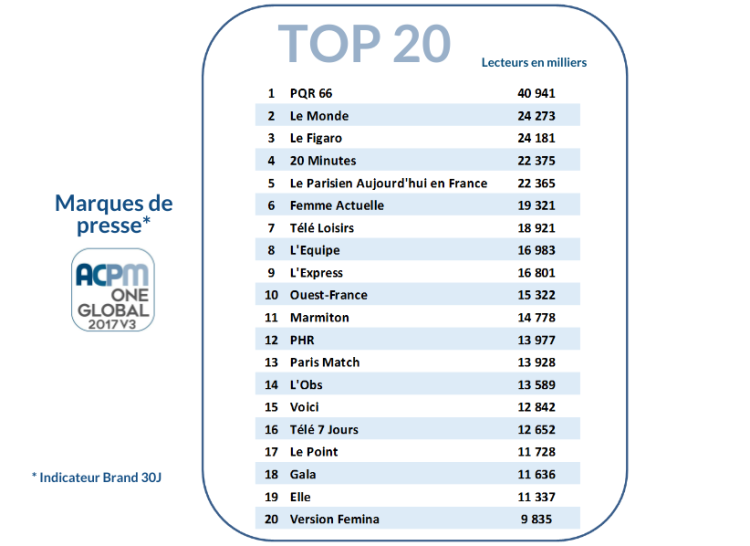 One 2016-2017 des marques de presse : Le Monde et Le Figaro, premières marques derrière PQR 66. Fortes progressions du Parisien Aujourd’hui en France et de Ouest France