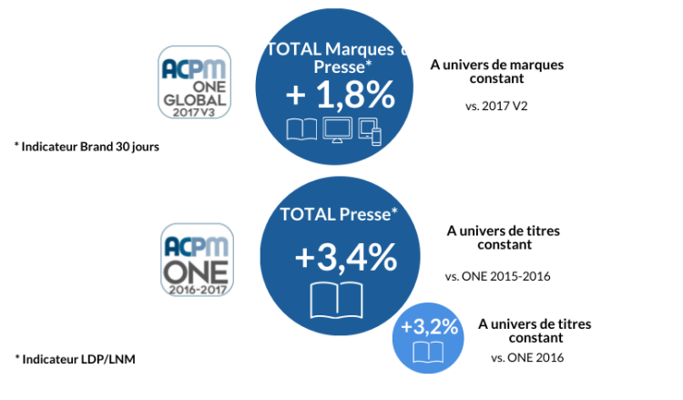 Audience des marques de presse : rebond du print