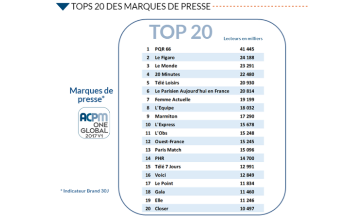 Audience One Global V1 2017 : progression à 2 chiffres pour Le Figaro et Le Monde, premières marques derrière PQR 66