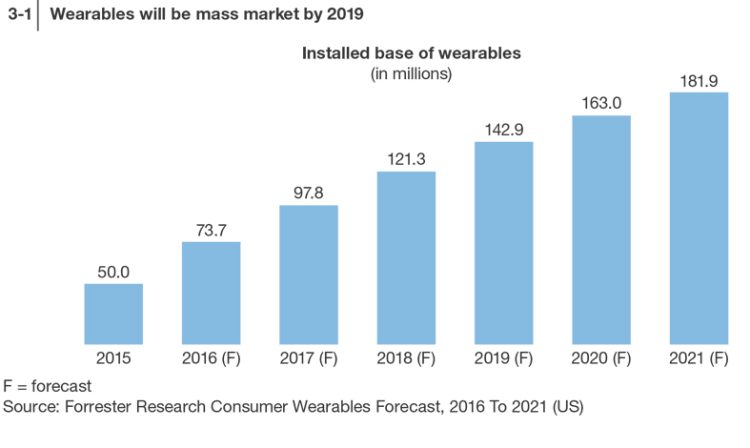 Les Wearables seront un marché de masse aux USA dès 2019 d’après Forrester