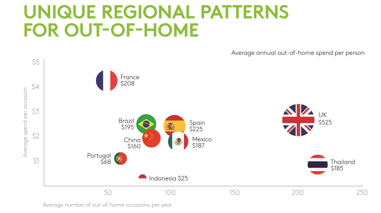 Kantar Worldpanel explique les tendances mondiales de consommation hors domicile en snacking et boissons non alcoolisées