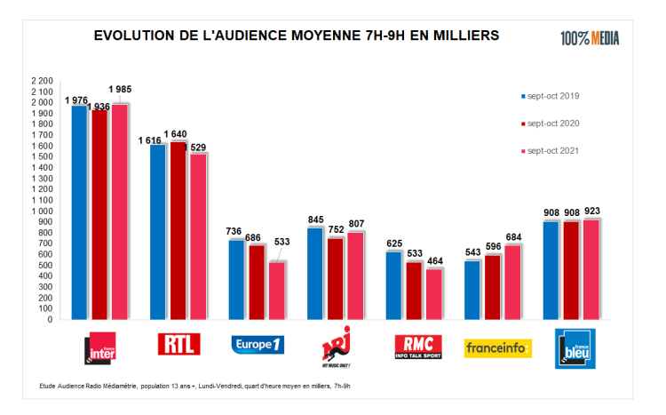 Prime time radio : Radio France solide