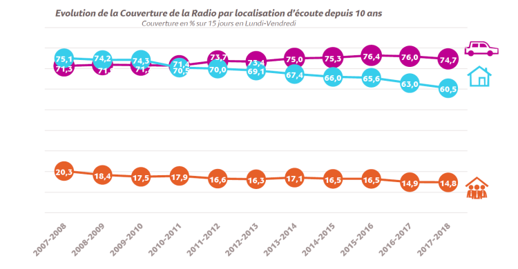 La voiture et l’écoute radio : une affinité solide