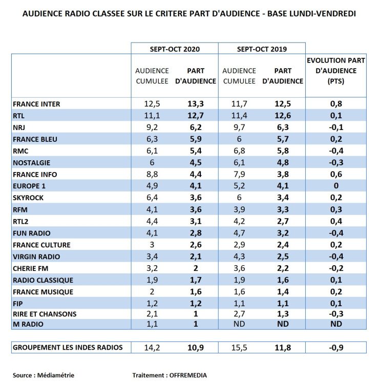 Audience radio en part d’audience : carton plein pour Radio France dans un contexte de baisse d’audience du média