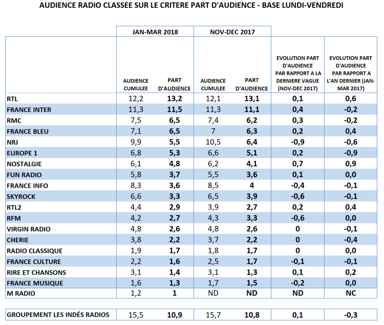 Audience radio janvier-mars 2018 en part d’audience : RTL leader en progression, RMC revient sur le podium, forte progression de Nostalgie. Europe 1 se stabilise