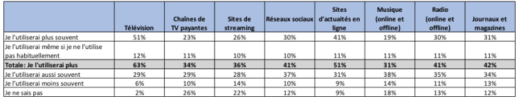 Infographie : DCMN mesure l’impact de la Coupe du Monde sur la consommation média dans 5 pays