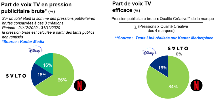 Créativité efficace : Netflix performant, Salto incompris