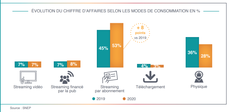 Le streaming par abonnement pèse pour la 1ère fois pour plus de 50% des ventes de musique en France