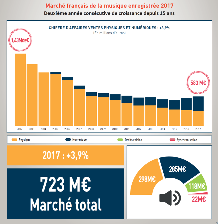 Le marché de la musique reste porté par le streaming payant qui pèse plus du tiers du marché total