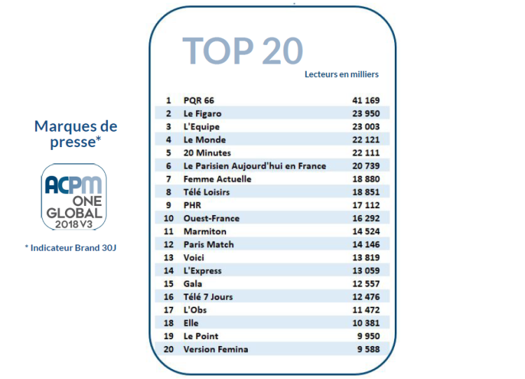 Audience marques de presse : le top 20