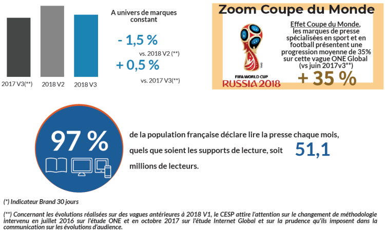 Audience des marques de presse : stabilité d’ensemble et effet Mondial