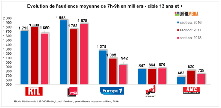 Focus tranches horaires : France Inter creuse l’écart sur le 7h-9h. Europe 1 s’effondre sur le 7h-9h et le 16h-18h