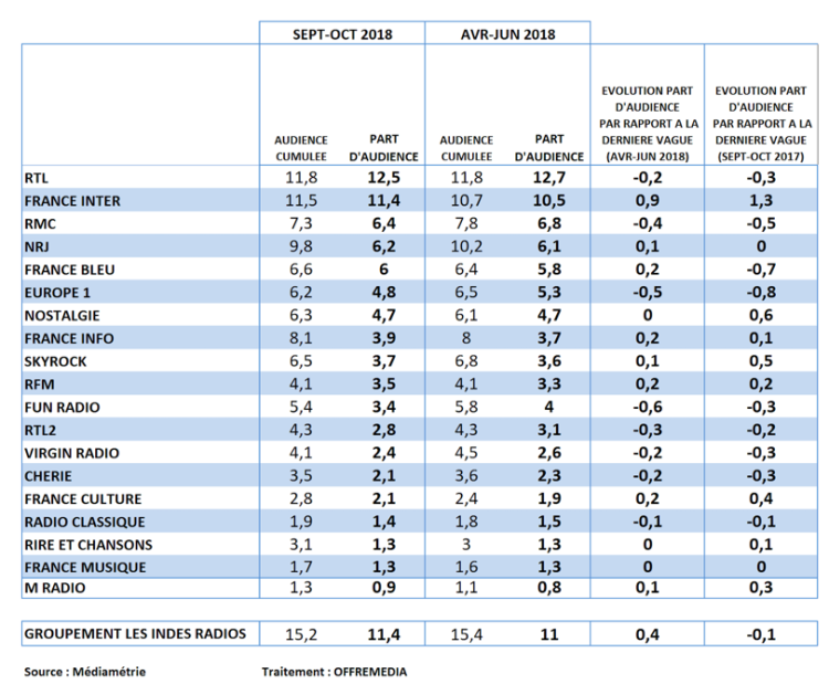 Audience radio septembre-octobre 2018 en part d’audience : RTL en tête, rentrée réussie pour France Inter. Europe 1 chute encore