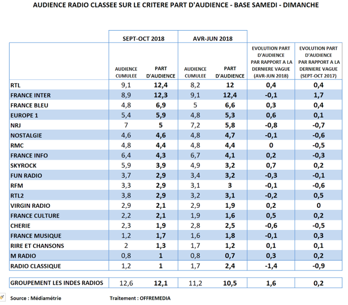 Audience radio septembre-octobre 2018 en part d’audience le week-end : RTL reprend la tête, Europe 1 progresse