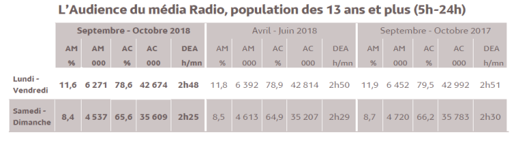 Lente érosion de l’audience radio