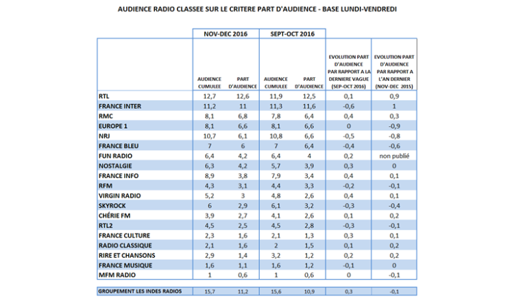 Audience radio novembre-décembre en part d’audience : RMC devant Europe1 et NRJ. RTL renforce son leadership