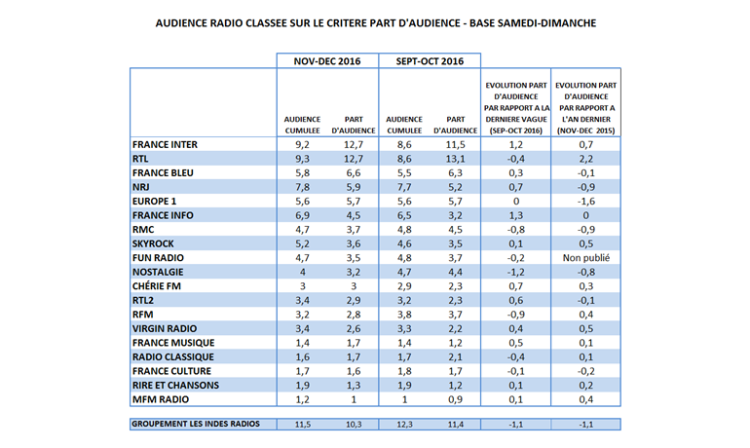 Audience radio novembre-décembre en part d’audience le week-end : France Inter et RTL ex-aequo. NRJ devant Europe 1. France Info devant RMC