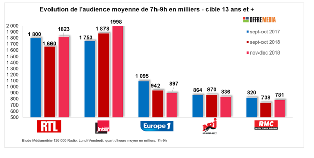 Focus tranches horaires : France Inter s’affirme sur le 7h-9h. France Inter et RMC progressent sur le 16h-18h