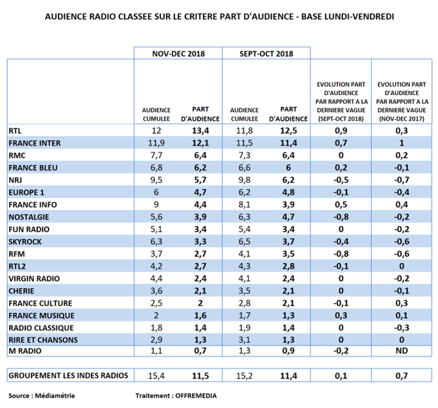 Audience radio novembre-décembre 2018 en part d’audience : RTL, France Inter et France Info premiers bénéficiaires du contexte d’actualité. Europe 1 et les musicales à la peine