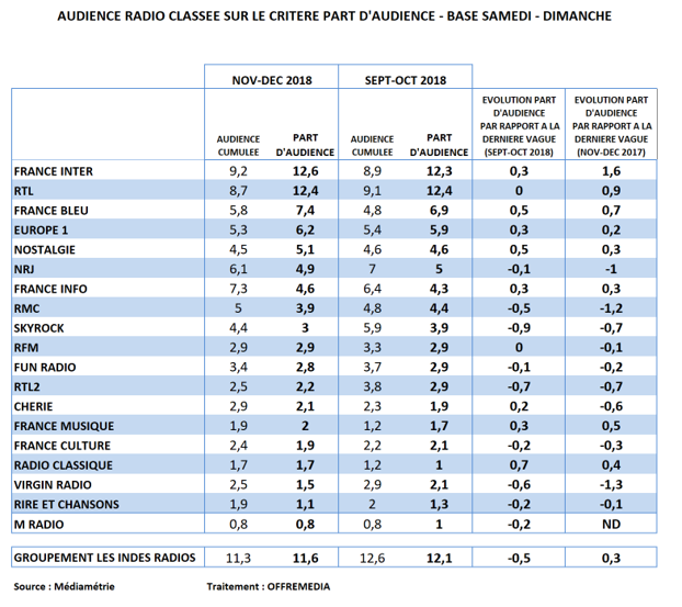 Audience radio novembre-décembre 2018 en part d’audience le week-end : France Inter reprend la tête, France Bleu, Europe 1 et Nostalgie progressent