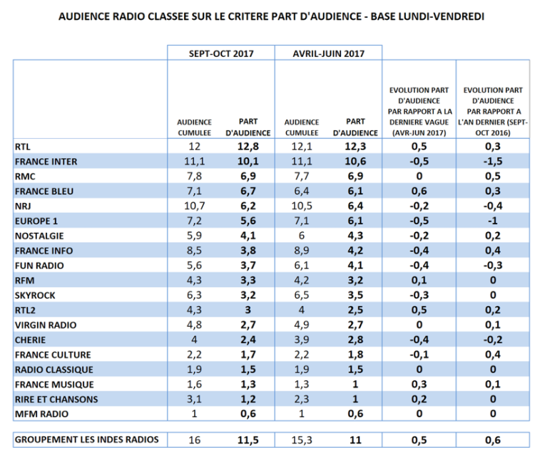 Audience radio septembre-octobre en part d’audience : rentrée réussie pour RTL, RMC et France Bleu. Europe 1 rétrograde au 6ème rang des stations françaises