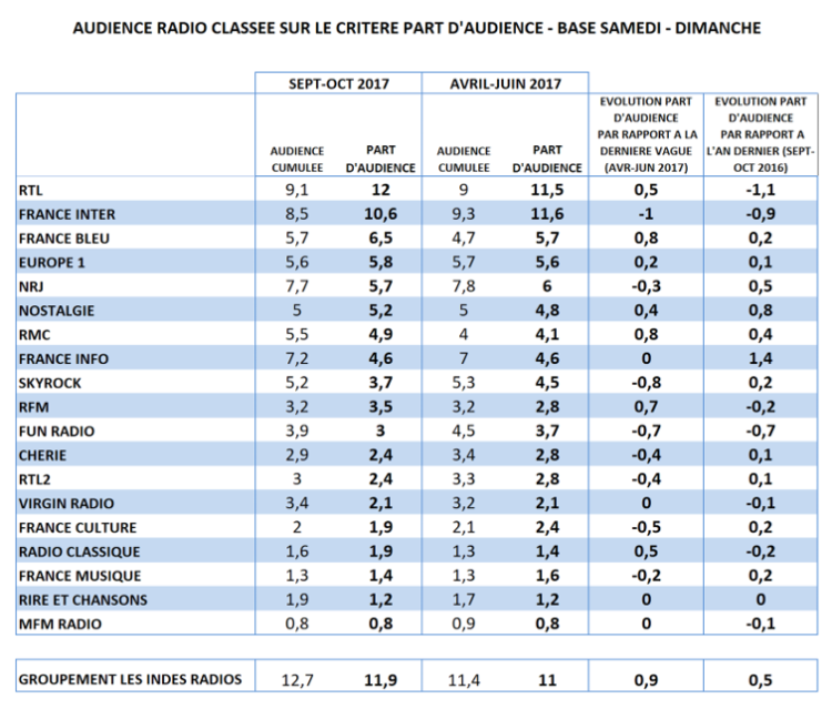 Audience radio septembre-octobre en part d’audience le samedi-dimanche : RTL reprend la tête, France Bleu sur le podium, Europe 1 et RMC progressent