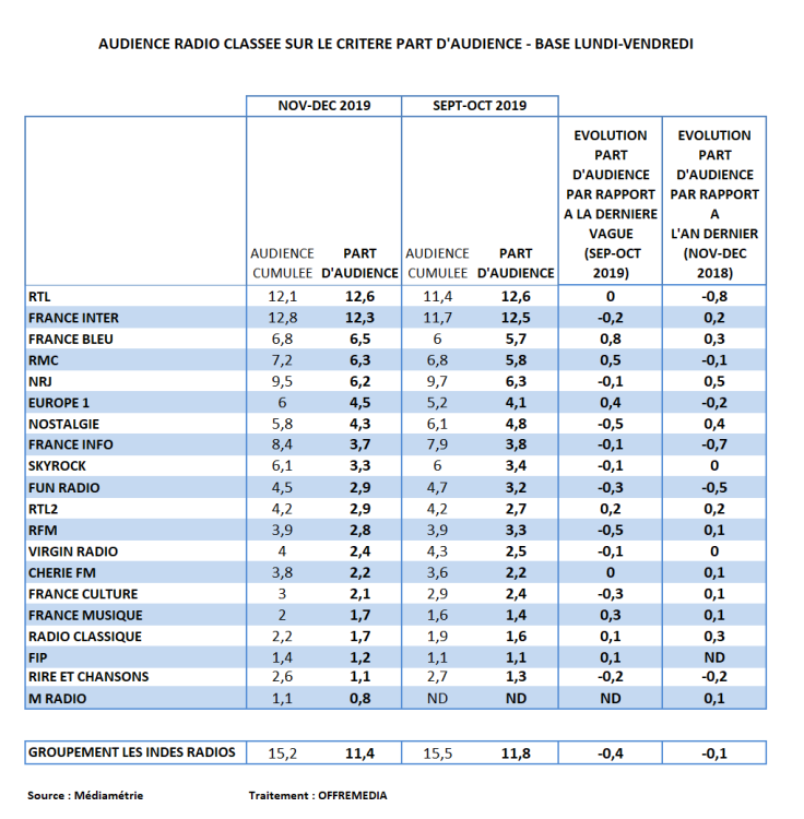 Audience radio novembre-décembre 2019 en part d’audience (lundi-vendredi) : RTL devance France Inter, France Bleu sur le podium, Europe 1 regagne du terrain