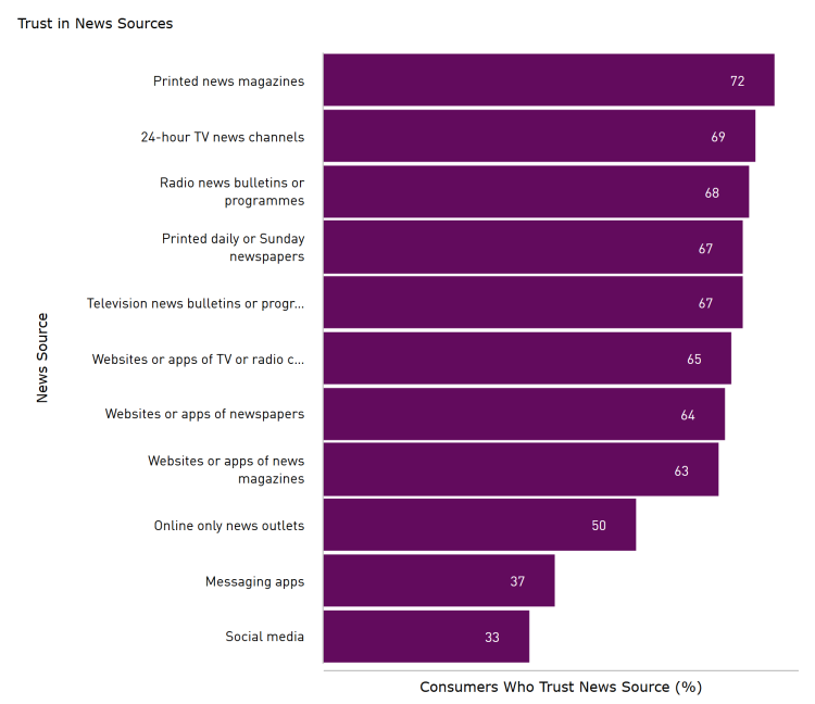 Le phénomène des fake news renforce la confiance dans les médias d’information traditionnels d’après Kantar