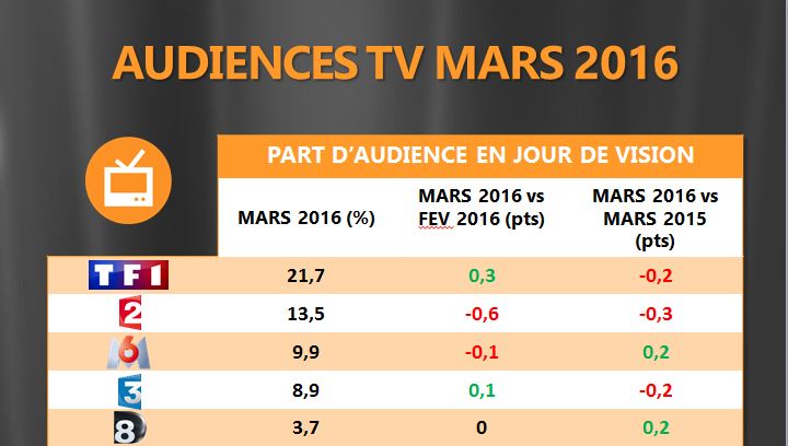 Audience TV de mars 2016 : TF1 et M6 résistent, Canal+ chute, L’Equipe 21 et Chérie 25 décollent