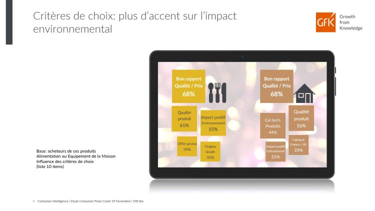 Responsabilité et e-commerce alimentaire en forte progression dans la consommation des Français d’après GfK