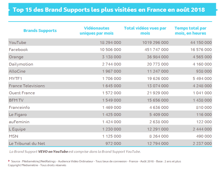 Audience vidéo sur ordinateur d’août : Ouest France devant BFM TV et Franceinfo