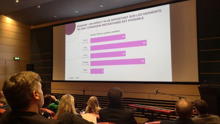 La radio génère en moyenne +43% de trafic web pour une marque, selon une étude du Bureau de la Radio