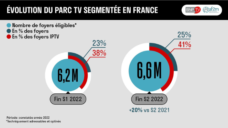 Foyers éligibles à la TV adressée