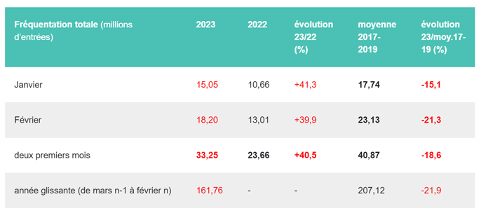 18,20 millions d’entrées en février 2023, selon le CNC