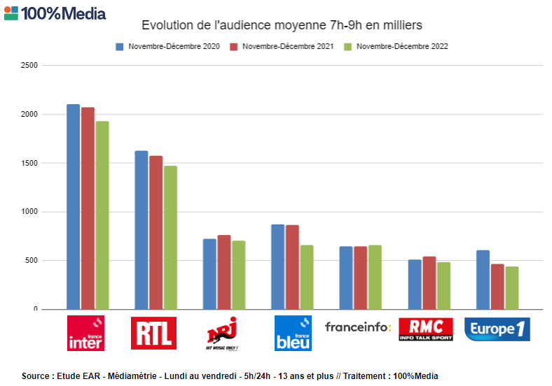 Prime time des radios