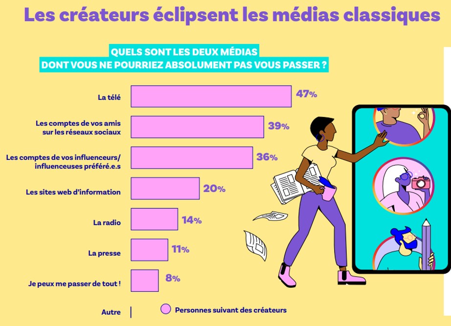 nl2832-Les consommateurs X les créateurs de contenu-img3