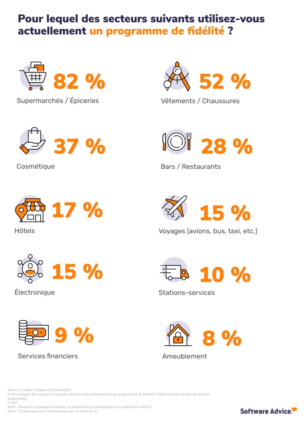 67% des français