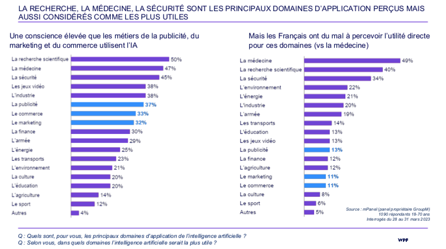 Etude WPP 1