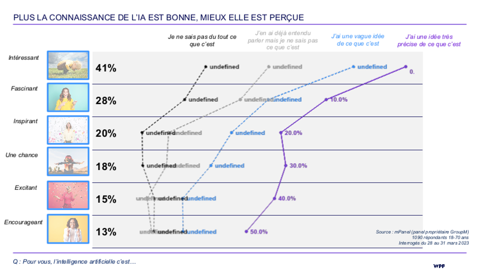 Etude WPP 3