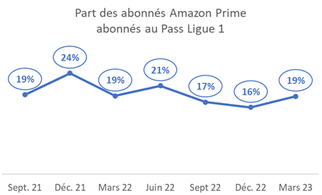 amazon - perte de 250millions euros