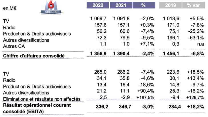 Résultats financiers du groupe M6