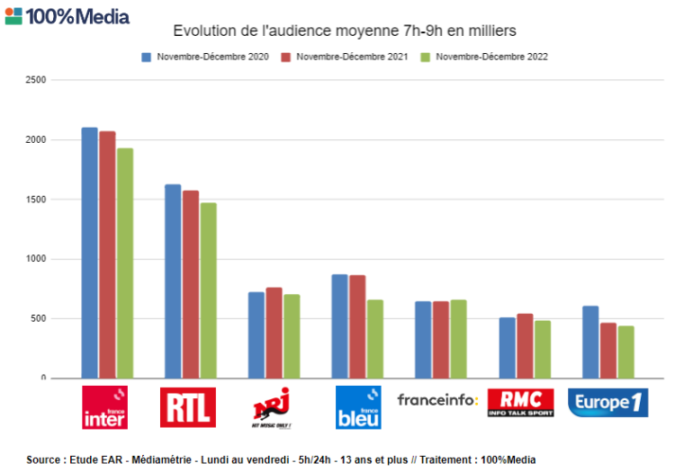 Prime time des radios : France Inter reste leader le matin devant RTL, l’après-midi, RTL reste en tête