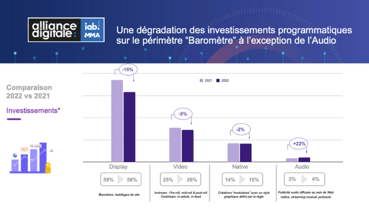 Baromètre du programmatique 2022 : forte baisse du display, de la vidéo et du natif, l’audio digital bondit