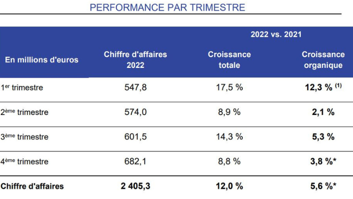 Ipsos affiche une croissance de 12% en 2022