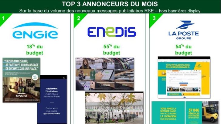 Baromètre Kantar / 100%Media : Engie, Enedis et le groupe La Poste au top des annonceurs RSE en décembre 2022