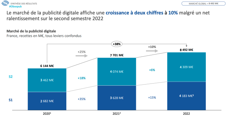 Le marché de l’ePub en hausse de +10% en 2022 porté par le search et la vidéo, malgré un coup de frein au 2nd semestre, les prévisions 2023 revues à la baisse