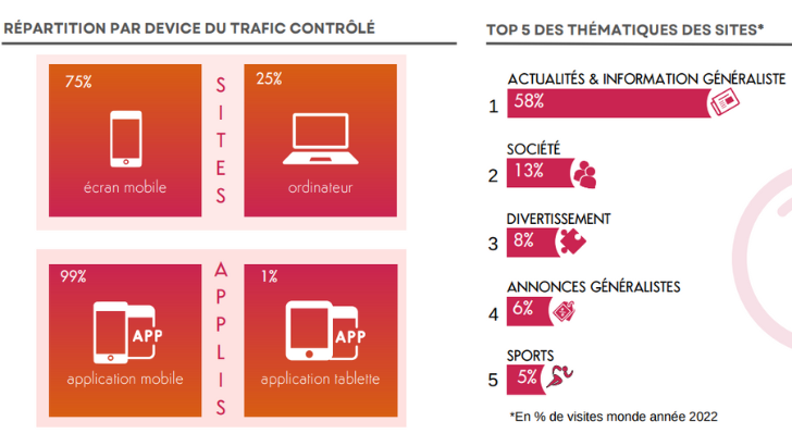 Bilan des certifications numériques : l’actualité en tête des visites web