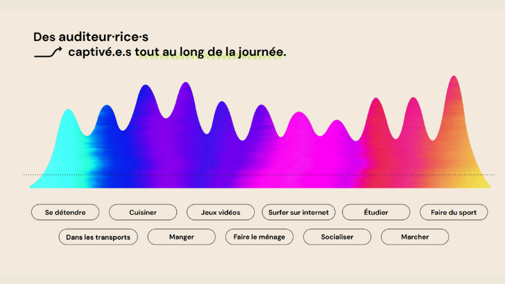 Spotify étudie l’impact du son sur ses utilisateurs