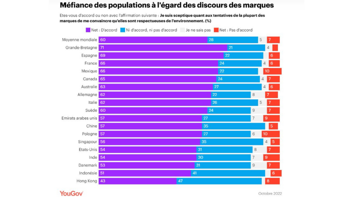 Au niveau mondial, 60% des consommateurs se méfient des promesses écologiques des marques, selon YouGov