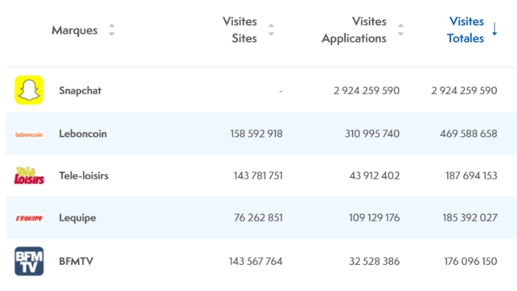 Fréquentation des sites et applis de février 2023 : Snapchat et Leboncoin en tête, BFMTV premier média